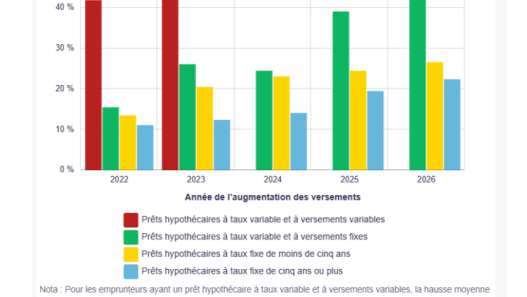 découvrez comment l'essor du crédit hypothécaire transforme le marché immobilier. explorez les tendances, les avantages et les opportunités qu'il offre aux emprunteurs en quête d'un financement adapté à leurs besoins.