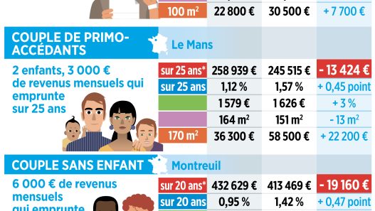 découvrez les dernières tendances sur la hausse des taux de crédit en france. analysez les impacts sur les emprunteurs et les stratégies pour optimiser vos financements dans un contexte économique en évolution.