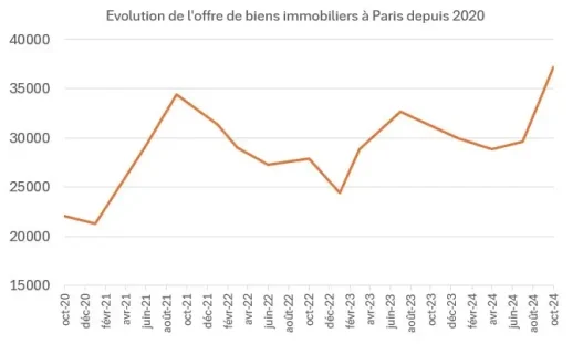 découvrez les tendances actuelles du prix immobilier à paris. obtenez des informations sur les différents quartiers, les fluctuations du marché et des conseils pour investir en toute sérénité dans la capitale française.