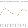 découvrez les tendances actuelles du prix immobilier à paris. obtenez des informations sur les différents quartiers, les fluctuations du marché et des conseils pour investir en toute sérénité dans la capitale française.
