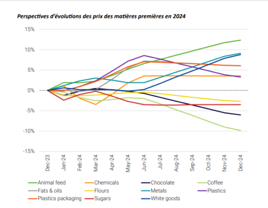 découvrez comment les fluctuations des prix des matières premières influencent l'économie mondiale, les marchés et les prises de décision des entreprises. analysez les tendances et les conséquences sur divers secteurs d'activité.