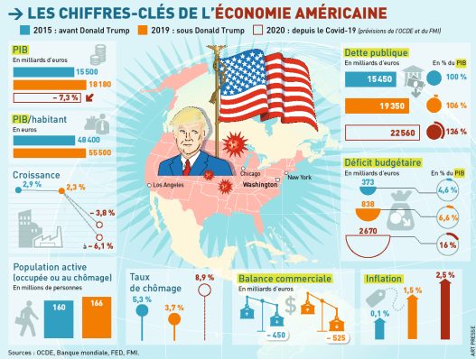 découvrez comment les décisions et politiques de donald trump ont influencé l'économie américaine. analyse des effets sur les marchés, l'emploi et les relations commerciales.
