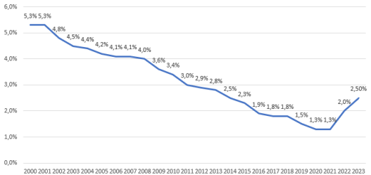 découvrez les prévisions de rendement des banques mutualistes pour l'année 2025. analysez les tendances, les taux d'intérêt et les avantages offerts par ces institutions pour optimiser votre épargne et vos investissements.